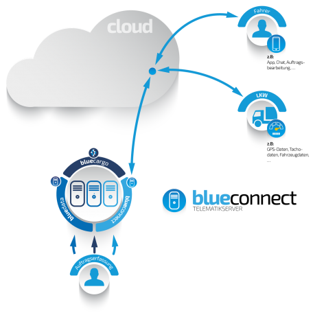 bluecargo-Speditionssoftware- bluedata-Datenaustausch