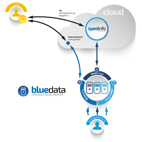 bluecargo-Speditionssoftware- bluedata-Datenaustausch